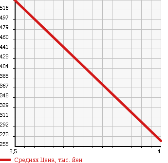 Аукционная статистика: График изменения цены NISSAN Ниссан  FUGA Фуга  2007 2500 Y50 250GTS MANY ILI BLACK LTD2 в зависимости от аукционных оценок